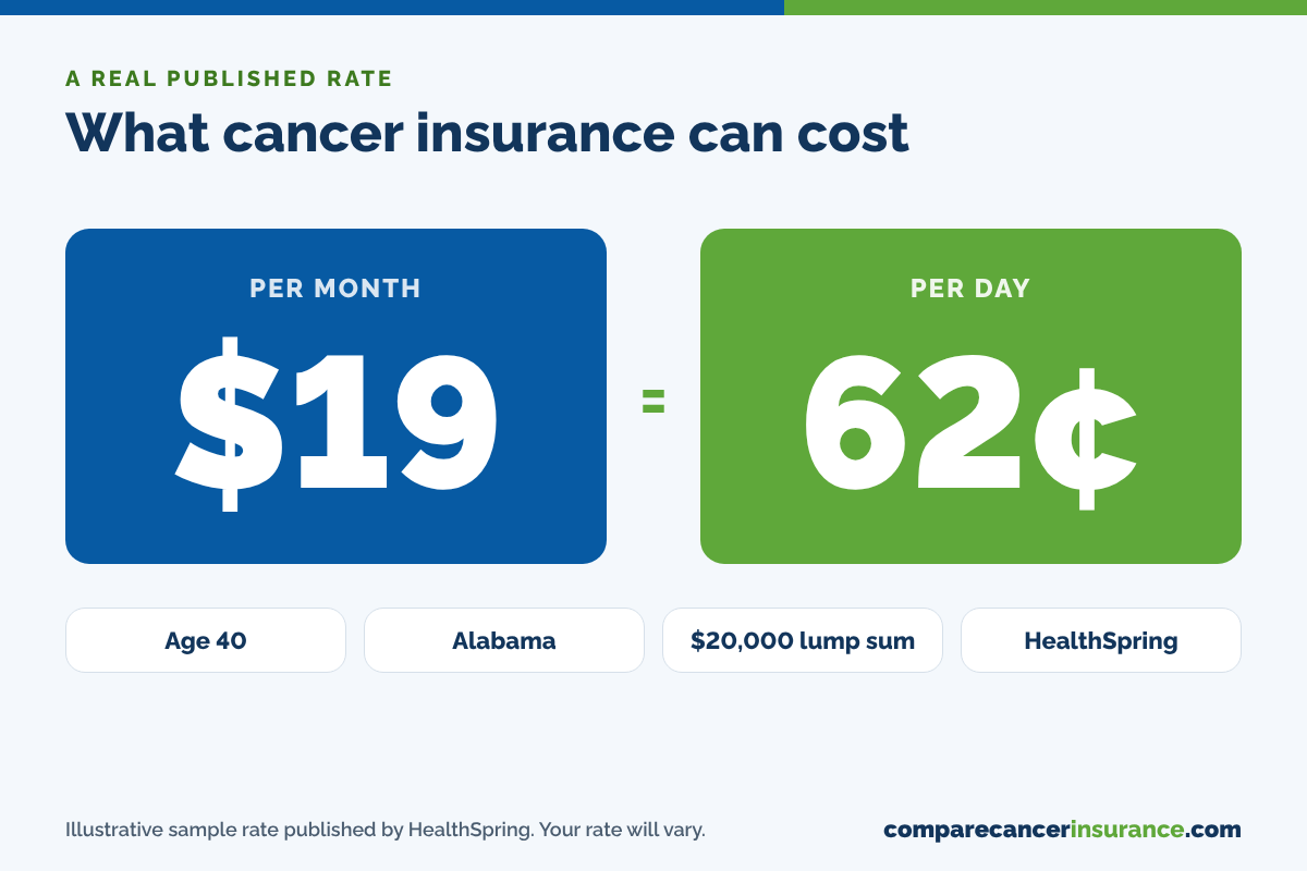 Cancer insurance cost example: HealthSpring sample rate of $19 a month, about 62 cents a day, for a 40-year-old with a $20,000 benefit