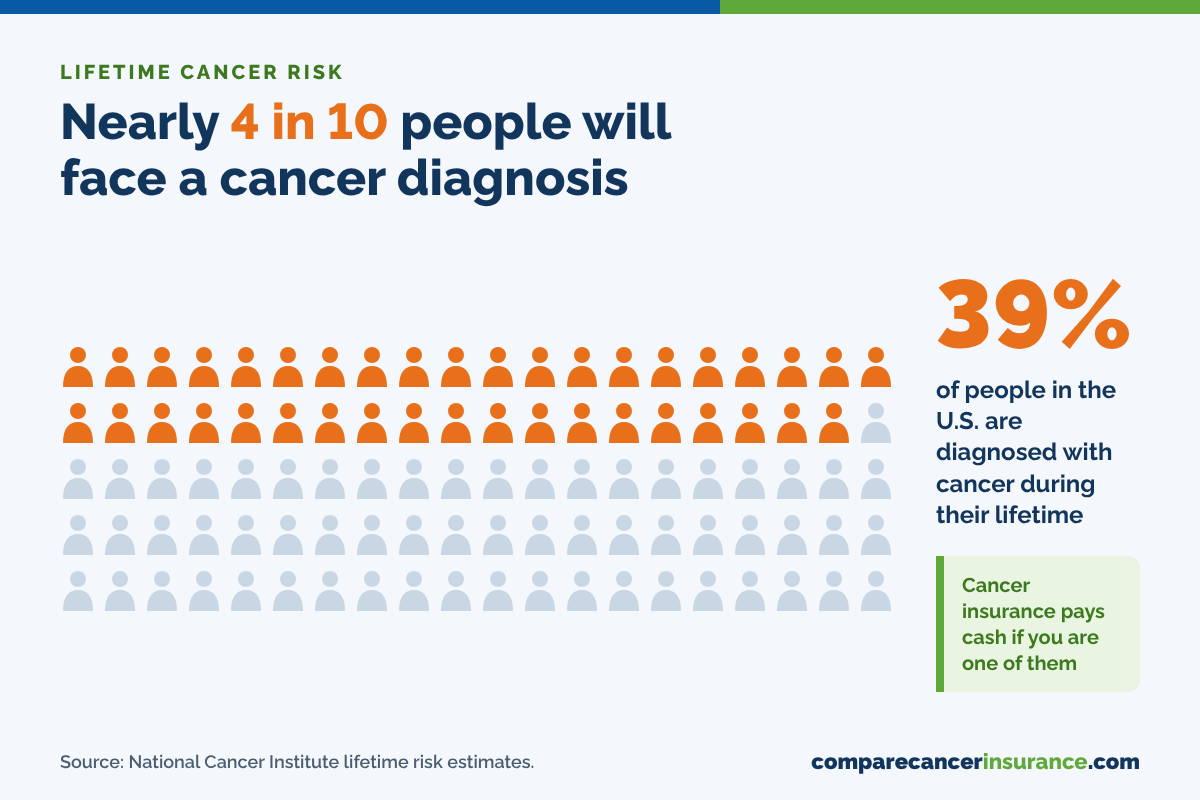 Nearly 4 in 10 people in the U.S. will be diagnosed with cancer in their lifetime, according to the National Cancer Institute