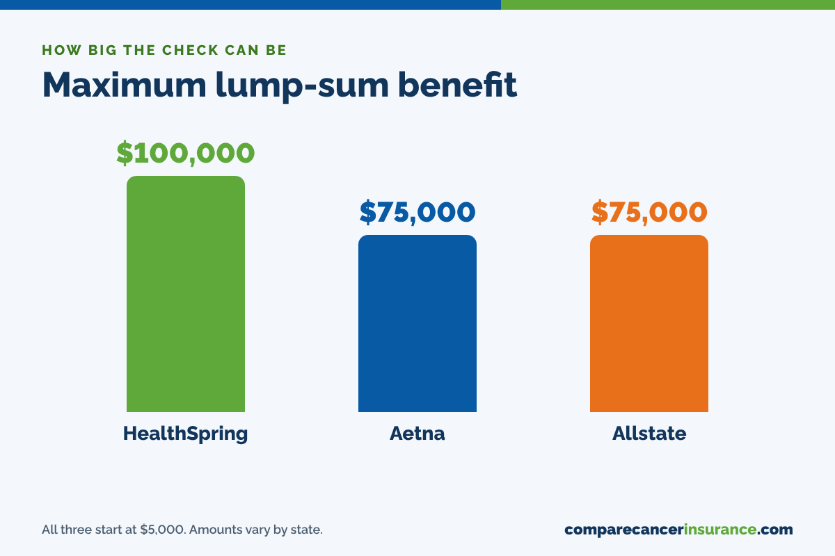 Maximum lump-sum cancer insurance benefit: HealthSpring $100,000, Aetna $75,000 and Allstate $75,000
