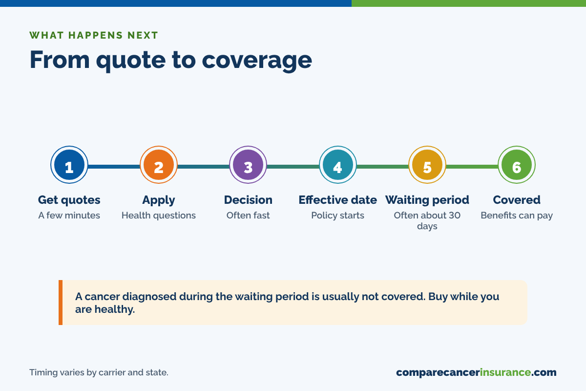 Cancer insurance timeline from quote to coverage, including the application, decision, effective date and 30-day waiting period