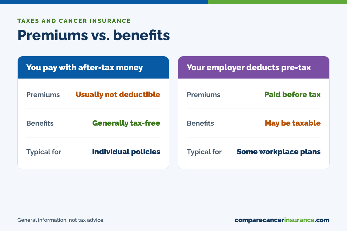Cancer insurance taxes: after-tax premiums are usually not deductible but benefits are generally tax-free, while pre-tax employer premiums may make benefits taxable