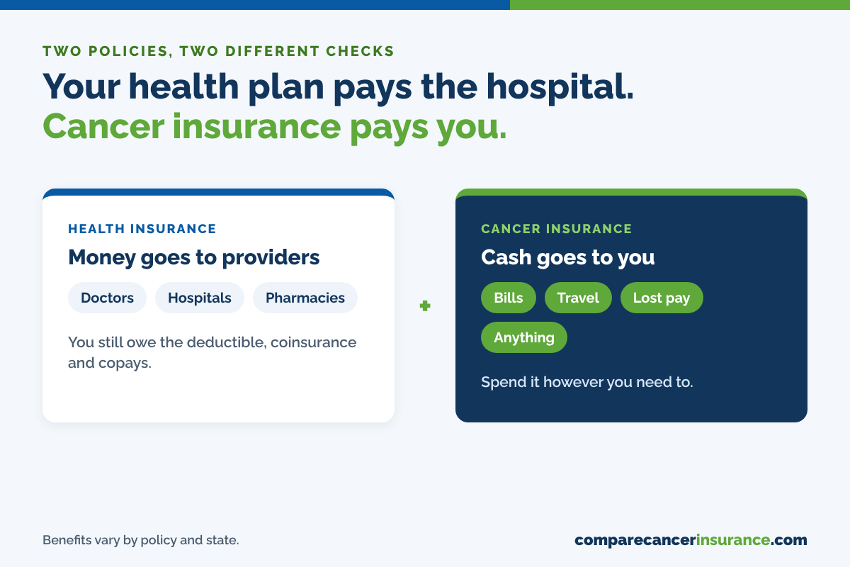 Cancer insurance vs health insurance: your health plan pays doctors and hospitals, while cancer insurance pays cash directly to you
