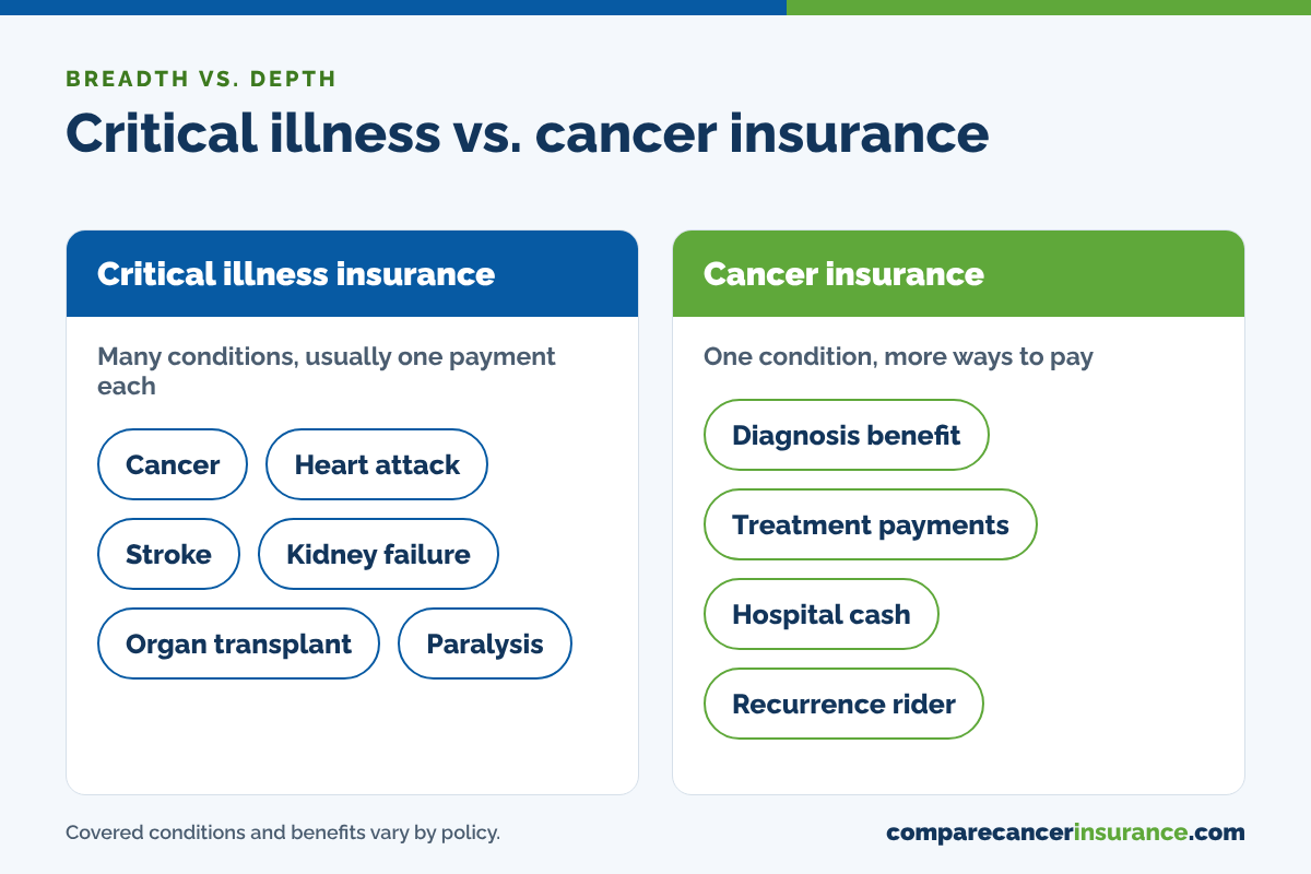 Critical illness vs cancer insurance: critical illness covers many conditions with one payment each, cancer insurance covers cancer with more ways to pay