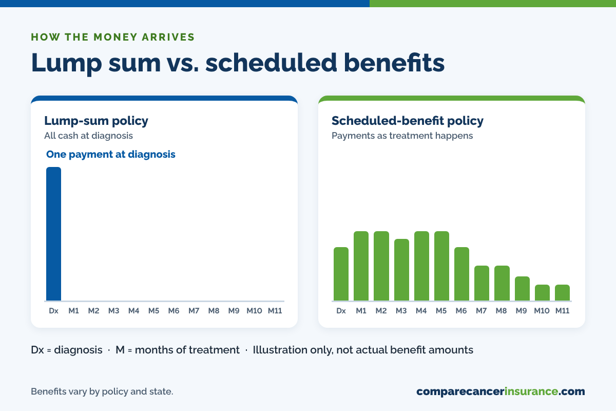 How cancer insurance pays: a lump-sum policy pays once at diagnosis, while a scheduled-benefit policy pays as treatment happens