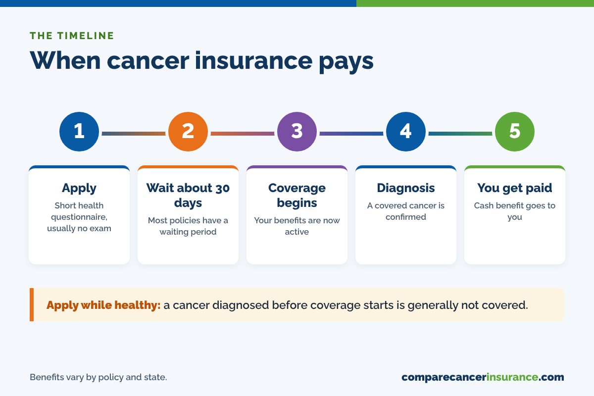 When cancer insurance pays: apply, wait about 30 days, coverage begins, diagnosis, then the cash benefit is paid to you